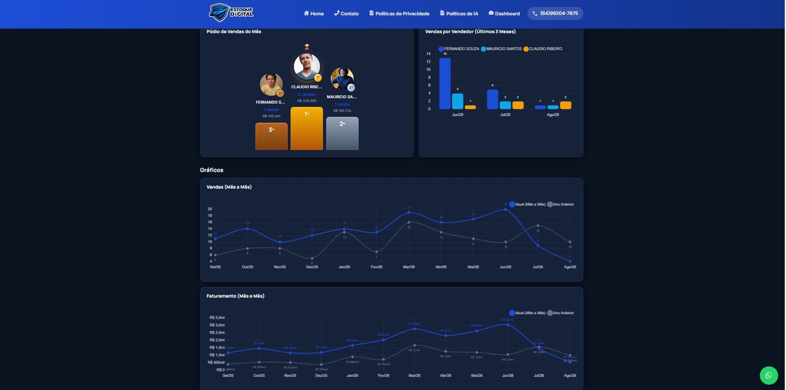 Gráfico de faturamento no dashboard gerencial